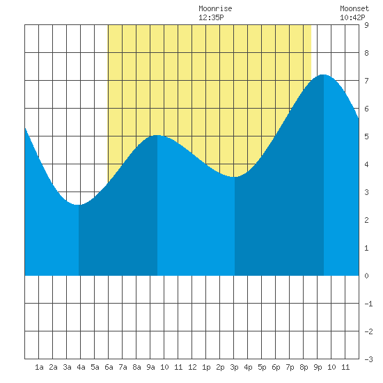 Shaw Island tide chart for Saturday, August 10, 2024