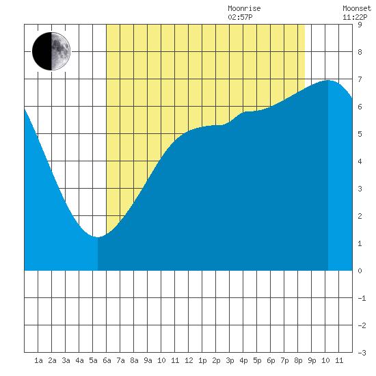Shaw Island tide chart for Monday, August 12, 2024