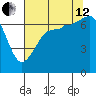 Shaw Island tide chart for Monday, August 12, 2024