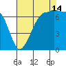 Shaw Island tide chart for Wednesday, August 14, 2024
