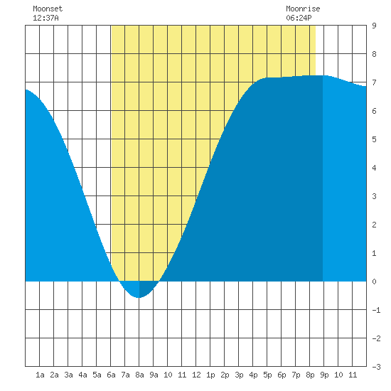 Shaw Island tide chart for Thursday, August 15, 2024