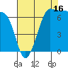 Shaw Island tide chart for Friday, August 16, 2024