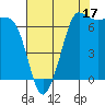 Shaw Island tide chart for Saturday, August 17, 2024