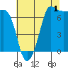 Shaw Island tide chart for Thursday, August 1, 2024