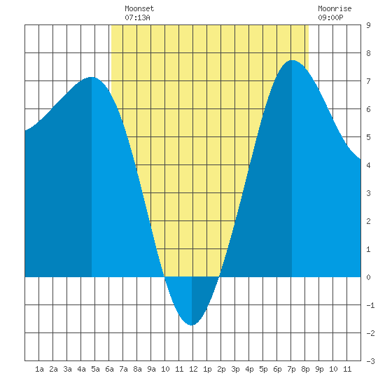 Shaw Island tide chart for Tuesday, August 20, 2024