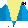 Shaw Island tide chart for Tuesday, August 20, 2024