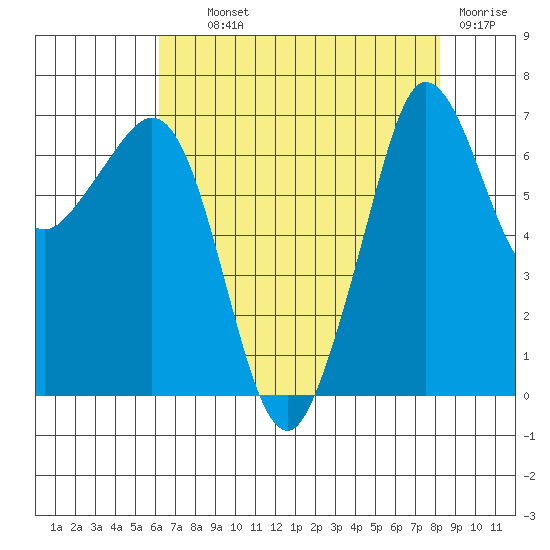 Shaw Island tide chart for Wednesday, August 21, 2024