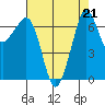 Shaw Island tide chart for Wednesday, August 21, 2024