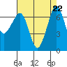 Shaw Island tide chart for Thursday, August 22, 2024