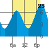 Shaw Island tide chart for Friday, August 23, 2024