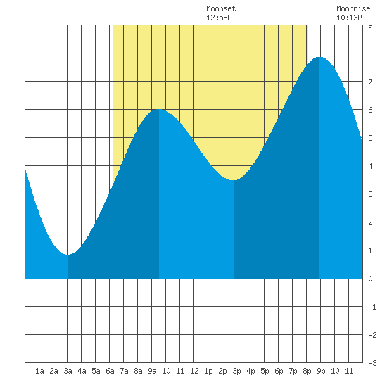 Shaw Island tide chart for Saturday, August 24, 2024