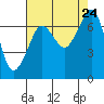 Shaw Island tide chart for Saturday, August 24, 2024