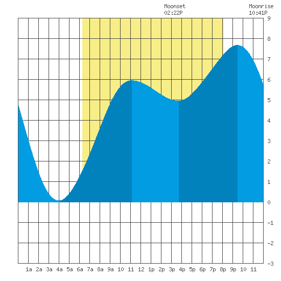 Shaw Island tide chart for Sunday, August 25, 2024