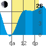 Shaw Island tide chart for Monday, August 26, 2024