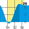 Shaw Island tide chart for Wednesday, August 28, 2024