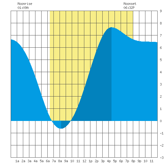 Shaw Island tide chart for Thursday, August 29, 2024
