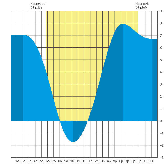 Shaw Island tide chart for Friday, August 2, 2024