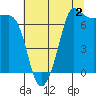 Shaw Island tide chart for Friday, August 2, 2024