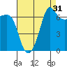 Shaw Island tide chart for Saturday, August 31, 2024