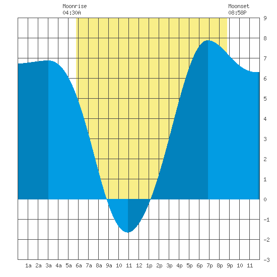 Shaw Island tide chart for Saturday, August 3, 2024