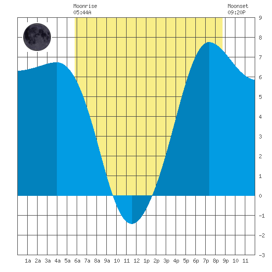 Shaw Island tide chart for Sunday, August 4, 2024