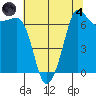 Shaw Island tide chart for Sunday, August 4, 2024