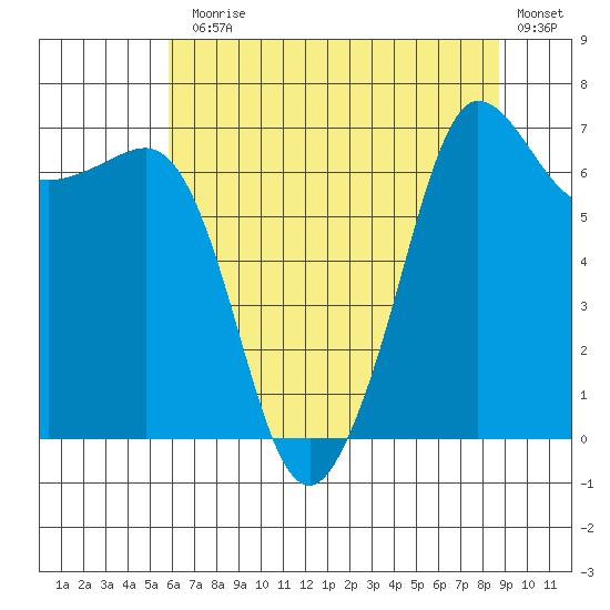 Shaw Island tide chart for Monday, August 5, 2024