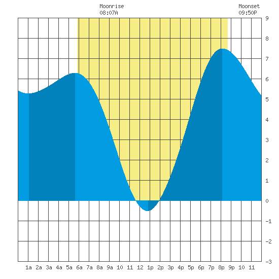 Shaw Island tide chart for Tuesday, August 6, 2024