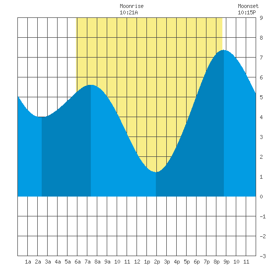 Shaw Island tide chart for Thursday, August 8, 2024