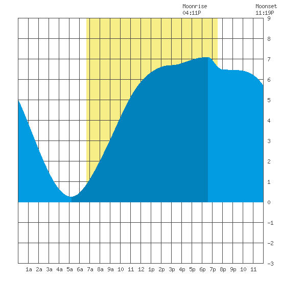 Shaw Island tide chart for Wednesday, September 11, 2024
