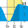 Shaw Island tide chart for Friday, September 13, 2024