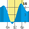 Shaw Island tide chart for Monday, September 16, 2024