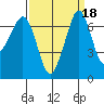 Shaw Island tide chart for Wednesday, September 18, 2024