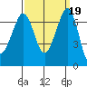Shaw Island tide chart for Thursday, September 19, 2024