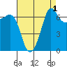Shaw Island tide chart for Sunday, September 1, 2024