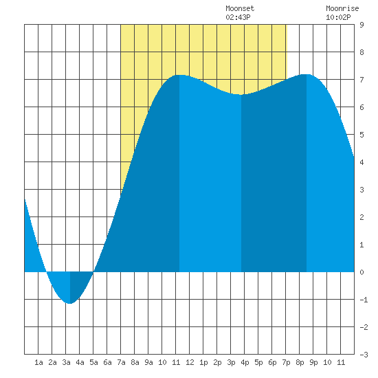 Shaw Island tide chart for Monday, September 23, 2024