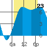 Shaw Island tide chart for Monday, September 23, 2024
