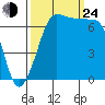 Shaw Island tide chart for Tuesday, September 24, 2024