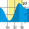 Shaw Island tide chart for Friday, September 27, 2024