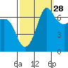 Shaw Island tide chart for Saturday, September 28, 2024