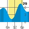Shaw Island tide chart for Sunday, September 29, 2024