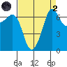 Shaw Island tide chart for Monday, September 2, 2024