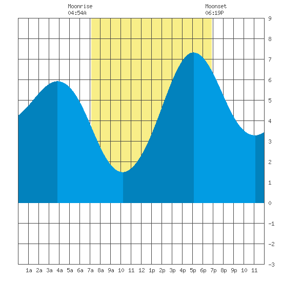 Shaw Island tide chart for Monday, September 30, 2024