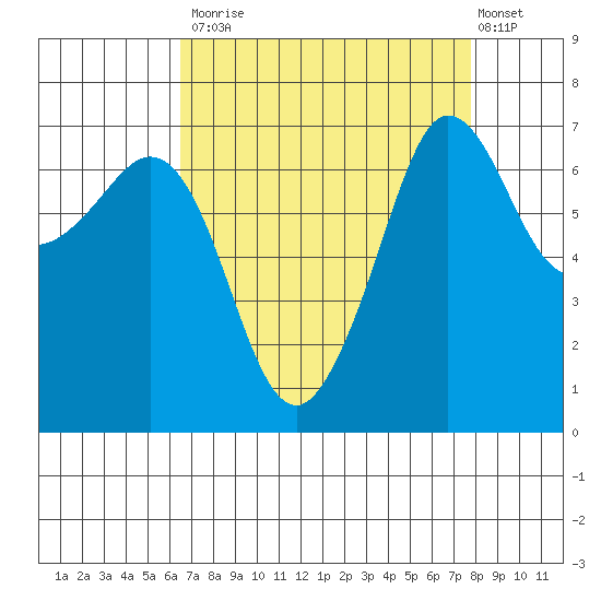 Shaw Island tide chart for Tuesday, September 3, 2024