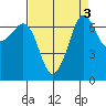 Shaw Island tide chart for Tuesday, September 3, 2024