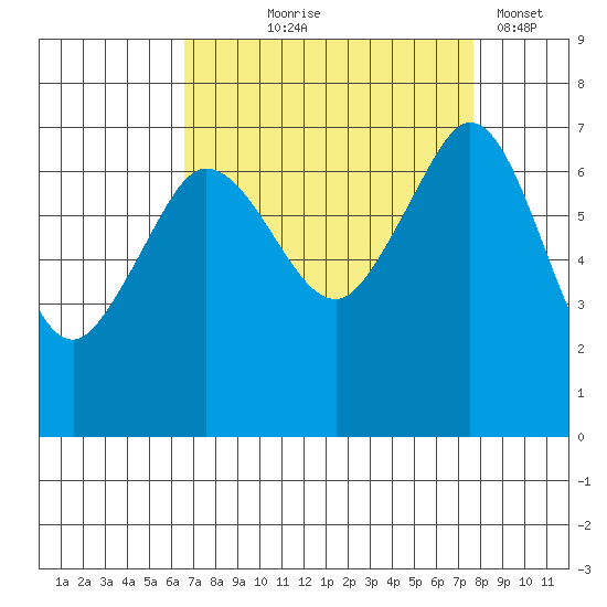 Shaw Island tide chart for Friday, September 6, 2024