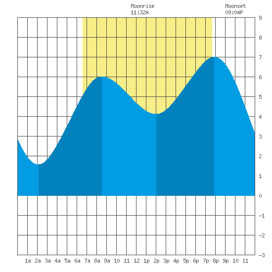 Shaw Island tide chart for Saturday, September 7, 2024