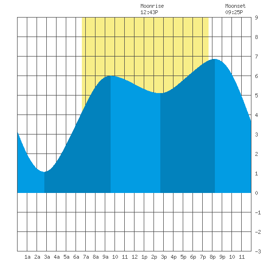 Shaw Island tide chart for Sunday, September 8, 2024