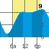 Shaw Island tide chart for Monday, September 9, 2024