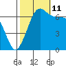 Shaw Island tide chart for Friday, October 11, 2024
